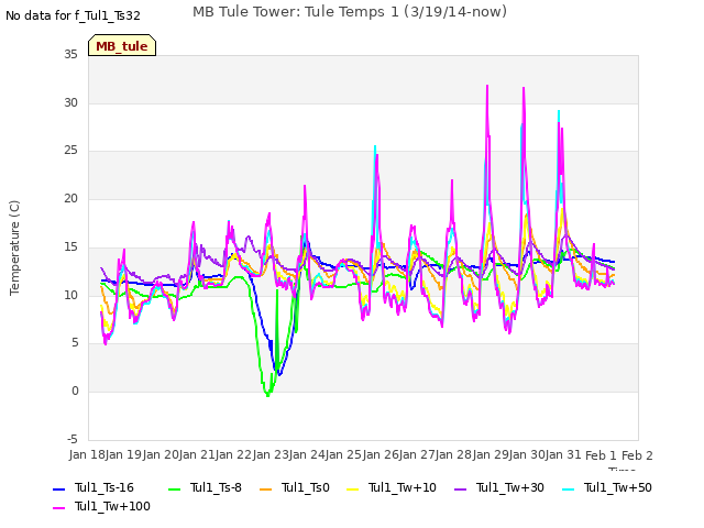 plot of MB Tule Tower: Tule Temps 1 (3/19/14-now)