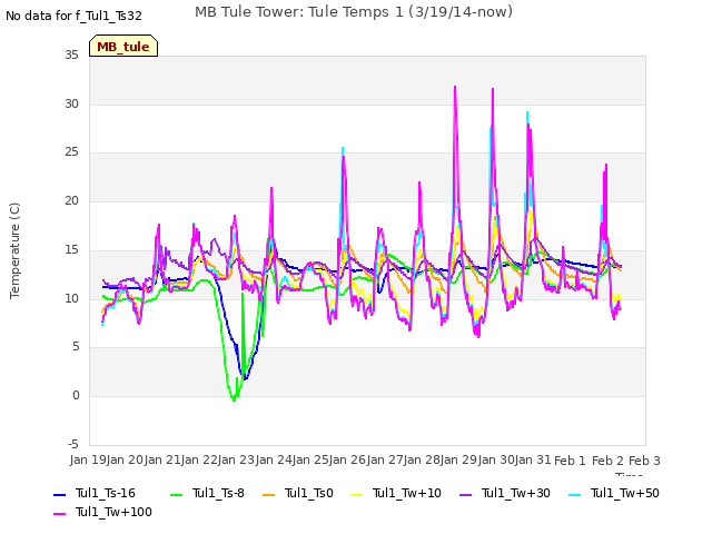 plot of MB Tule Tower: Tule Temps 1 (3/19/14-now)