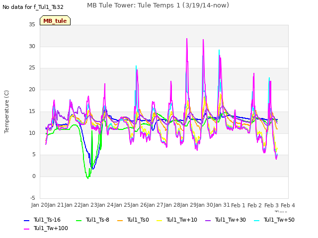 plot of MB Tule Tower: Tule Temps 1 (3/19/14-now)