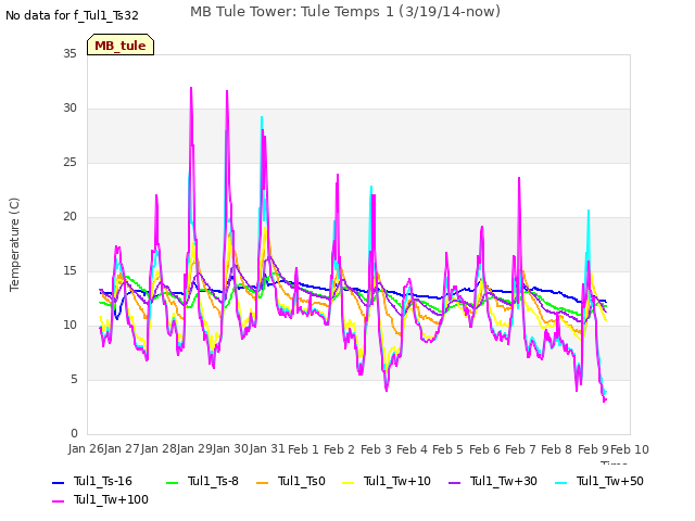 plot of MB Tule Tower: Tule Temps 1 (3/19/14-now)