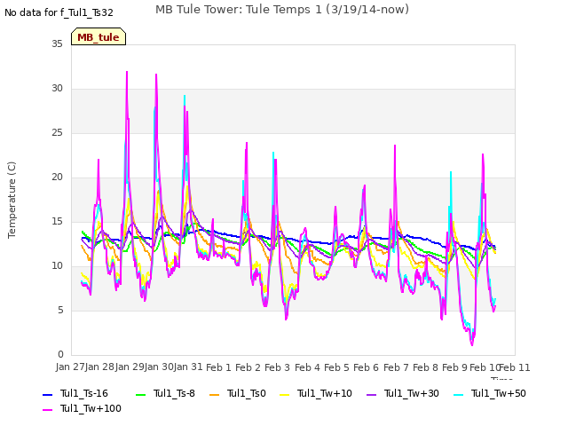 plot of MB Tule Tower: Tule Temps 1 (3/19/14-now)