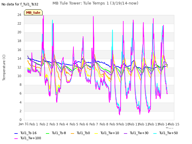 plot of MB Tule Tower: Tule Temps 1 (3/19/14-now)