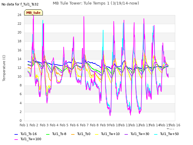 plot of MB Tule Tower: Tule Temps 1 (3/19/14-now)