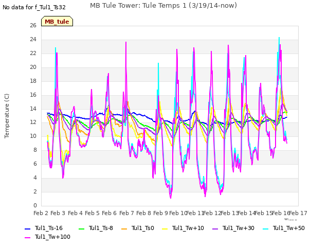 plot of MB Tule Tower: Tule Temps 1 (3/19/14-now)