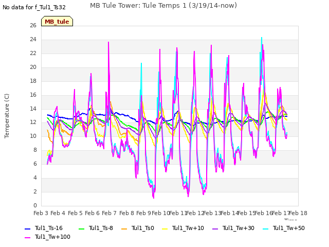 plot of MB Tule Tower: Tule Temps 1 (3/19/14-now)