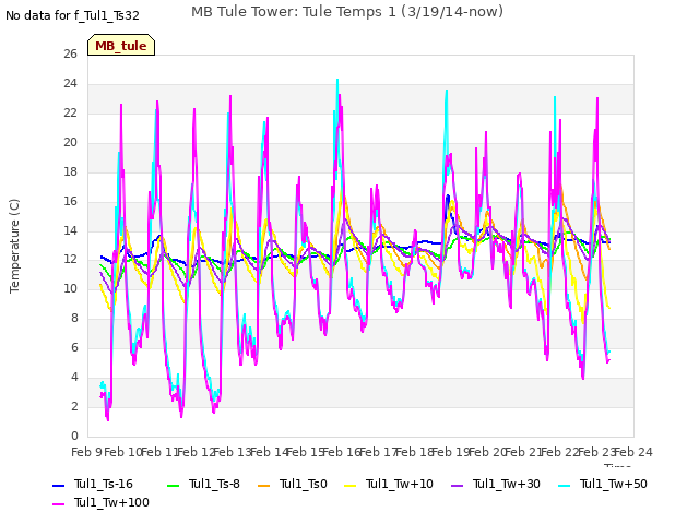 plot of MB Tule Tower: Tule Temps 1 (3/19/14-now)