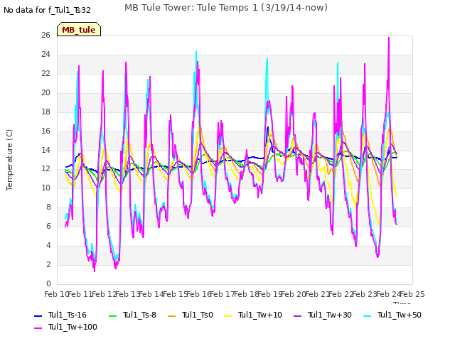 plot of MB Tule Tower: Tule Temps 1 (3/19/14-now)