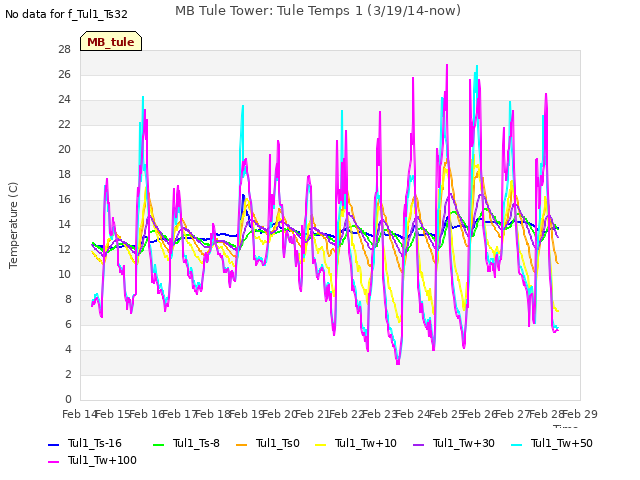 plot of MB Tule Tower: Tule Temps 1 (3/19/14-now)