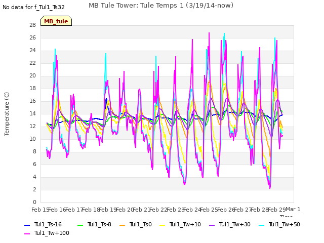 plot of MB Tule Tower: Tule Temps 1 (3/19/14-now)