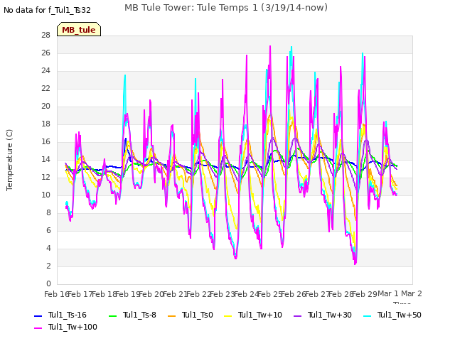 plot of MB Tule Tower: Tule Temps 1 (3/19/14-now)