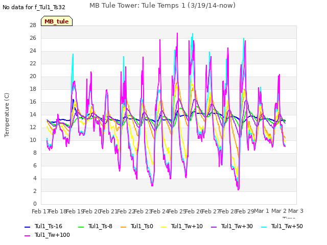 plot of MB Tule Tower: Tule Temps 1 (3/19/14-now)