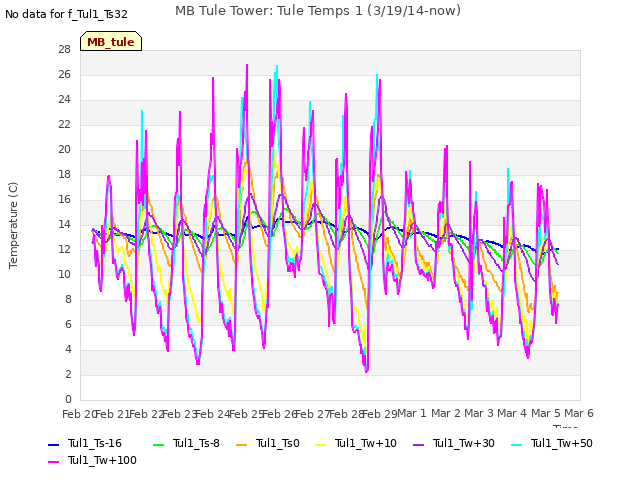 plot of MB Tule Tower: Tule Temps 1 (3/19/14-now)