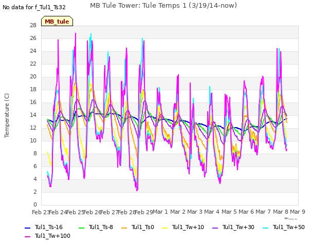 plot of MB Tule Tower: Tule Temps 1 (3/19/14-now)