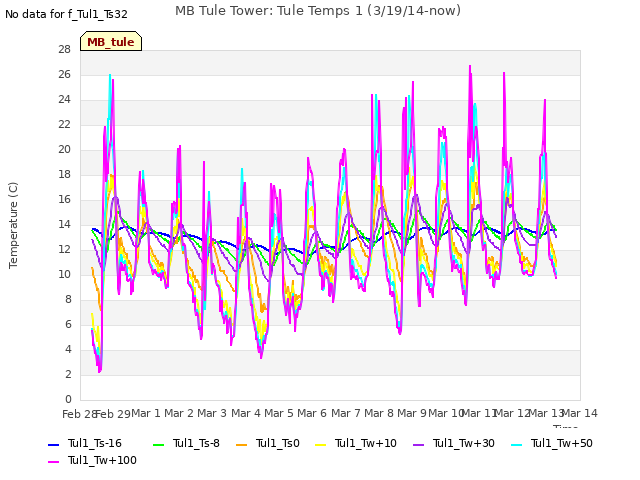 plot of MB Tule Tower: Tule Temps 1 (3/19/14-now)