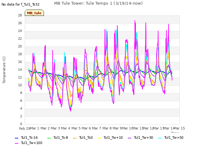 plot of MB Tule Tower: Tule Temps 1 (3/19/14-now)