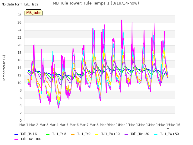 plot of MB Tule Tower: Tule Temps 1 (3/19/14-now)