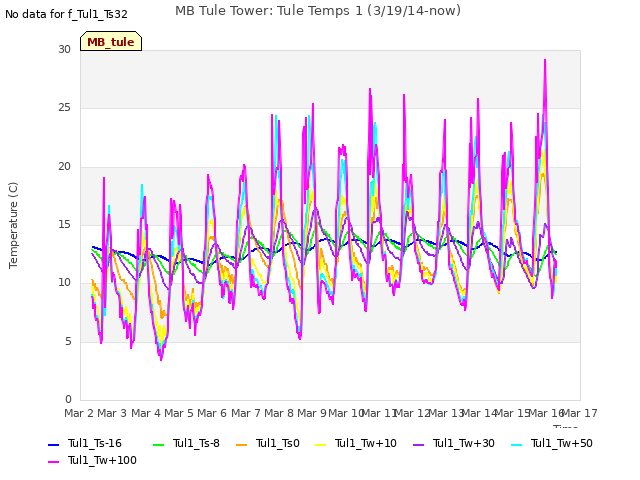 plot of MB Tule Tower: Tule Temps 1 (3/19/14-now)