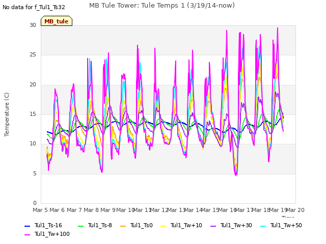 plot of MB Tule Tower: Tule Temps 1 (3/19/14-now)