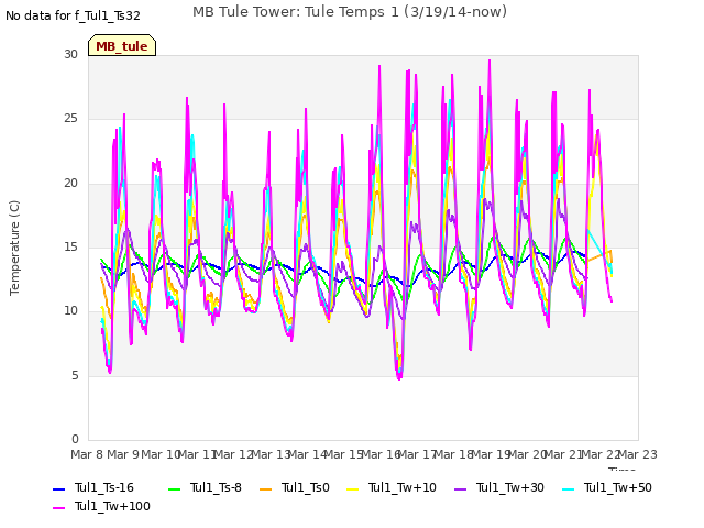 plot of MB Tule Tower: Tule Temps 1 (3/19/14-now)