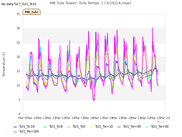 plot of MB Tule Tower: Tule Temps 1 (3/19/14-now)