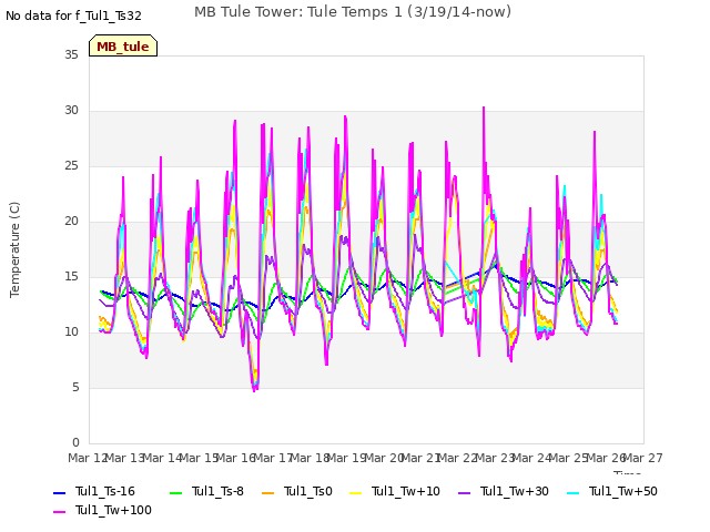 plot of MB Tule Tower: Tule Temps 1 (3/19/14-now)