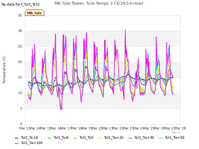 plot of MB Tule Tower: Tule Temps 1 (3/19/14-now)