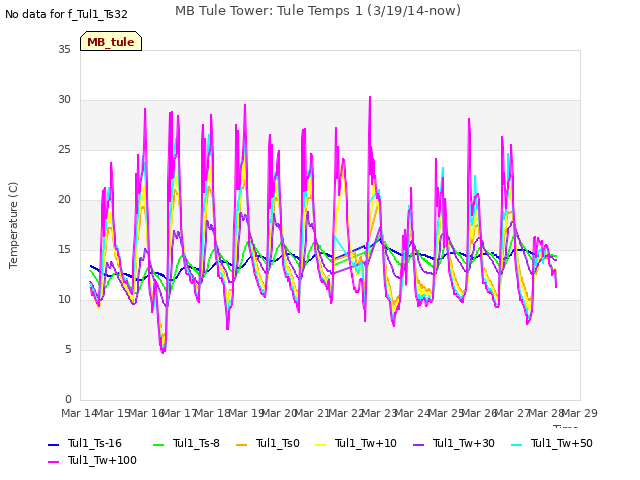 plot of MB Tule Tower: Tule Temps 1 (3/19/14-now)