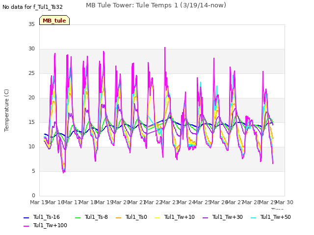 plot of MB Tule Tower: Tule Temps 1 (3/19/14-now)