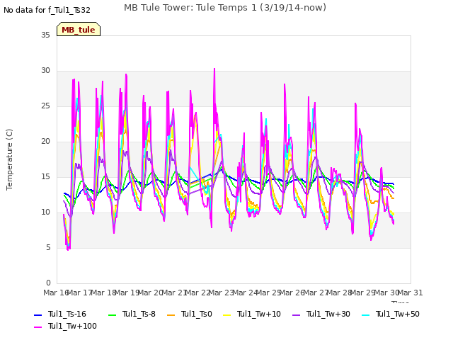 plot of MB Tule Tower: Tule Temps 1 (3/19/14-now)