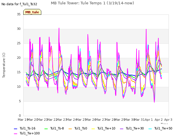 plot of MB Tule Tower: Tule Temps 1 (3/19/14-now)