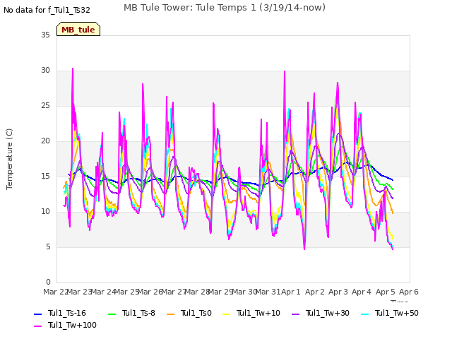 plot of MB Tule Tower: Tule Temps 1 (3/19/14-now)