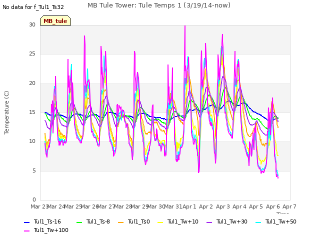 plot of MB Tule Tower: Tule Temps 1 (3/19/14-now)