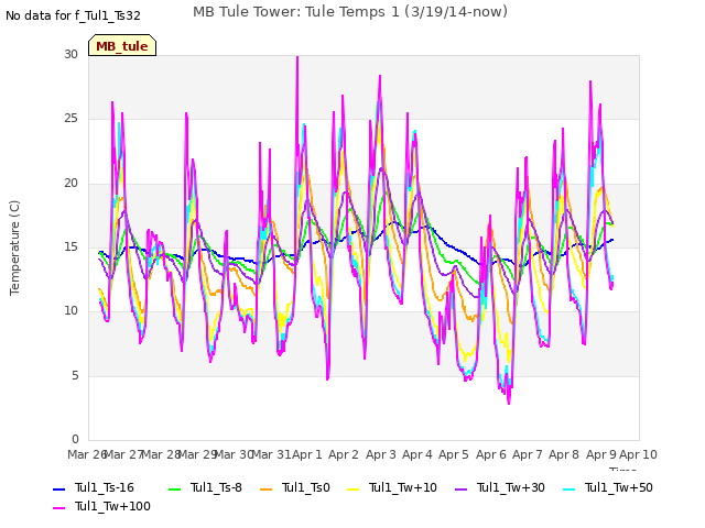 plot of MB Tule Tower: Tule Temps 1 (3/19/14-now)