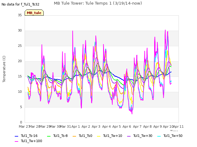 plot of MB Tule Tower: Tule Temps 1 (3/19/14-now)