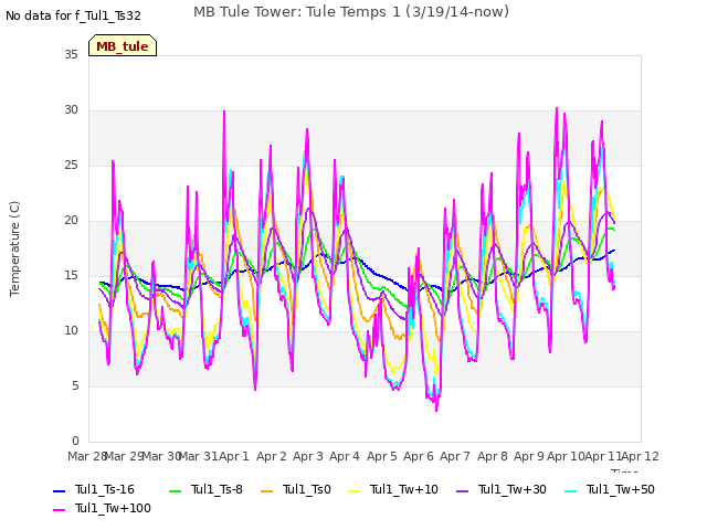 plot of MB Tule Tower: Tule Temps 1 (3/19/14-now)