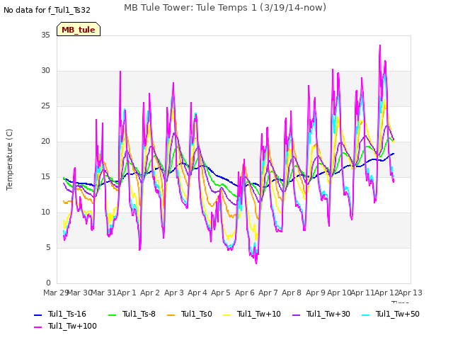 plot of MB Tule Tower: Tule Temps 1 (3/19/14-now)