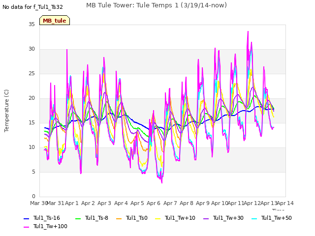 plot of MB Tule Tower: Tule Temps 1 (3/19/14-now)