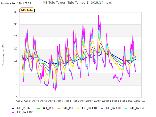 plot of MB Tule Tower: Tule Temps 1 (3/19/14-now)