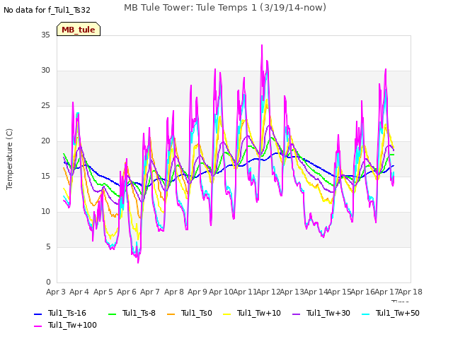 plot of MB Tule Tower: Tule Temps 1 (3/19/14-now)