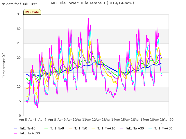 plot of MB Tule Tower: Tule Temps 1 (3/19/14-now)