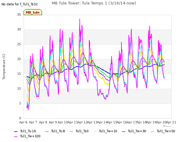 plot of MB Tule Tower: Tule Temps 1 (3/19/14-now)