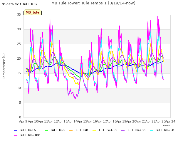 plot of MB Tule Tower: Tule Temps 1 (3/19/14-now)