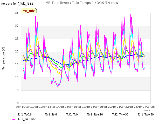 plot of MB Tule Tower: Tule Temps 1 (3/19/14-now)