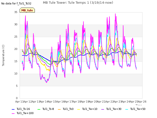 plot of MB Tule Tower: Tule Temps 1 (3/19/14-now)