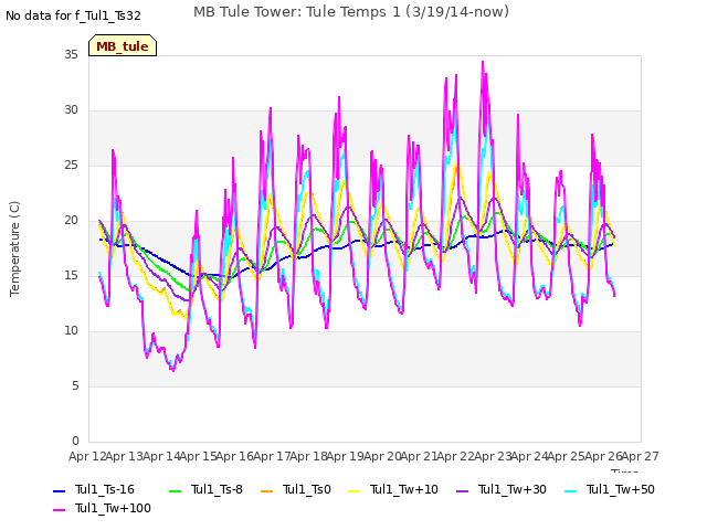 plot of MB Tule Tower: Tule Temps 1 (3/19/14-now)