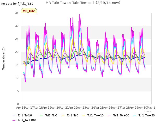 plot of MB Tule Tower: Tule Temps 1 (3/19/14-now)