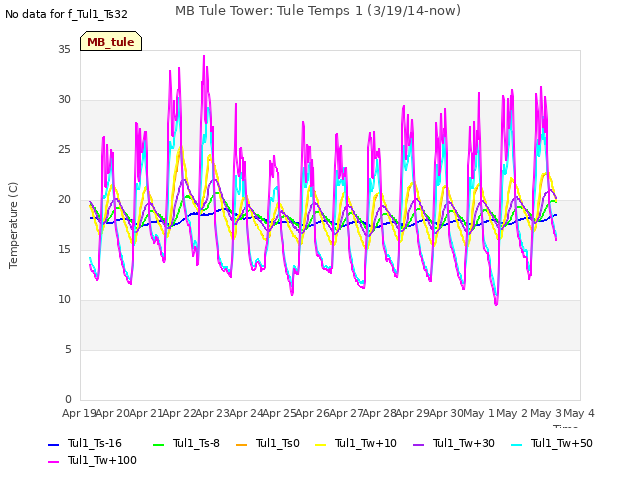 plot of MB Tule Tower: Tule Temps 1 (3/19/14-now)