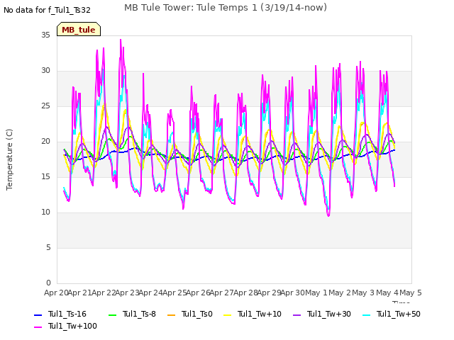 plot of MB Tule Tower: Tule Temps 1 (3/19/14-now)