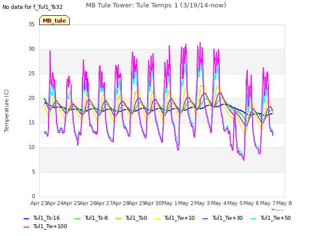 plot of MB Tule Tower: Tule Temps 1 (3/19/14-now)