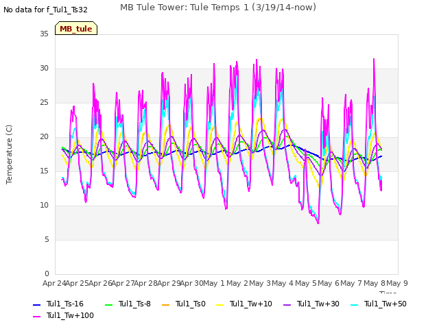 plot of MB Tule Tower: Tule Temps 1 (3/19/14-now)